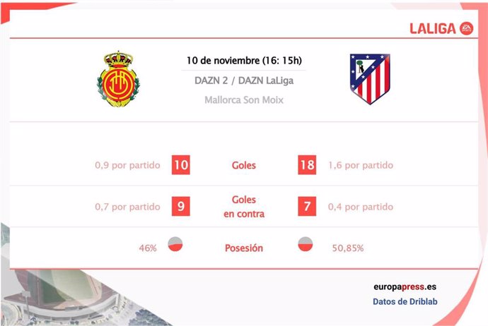 Estadísticas previa Mallorca vs Atlético de Madrid.