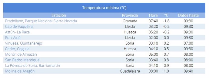 Lista de las diez temperaturas mínimas del país este domingo, 10 de noviembre.