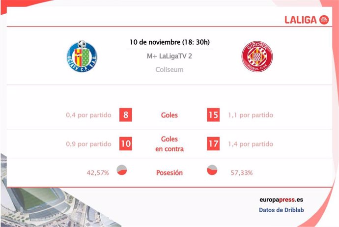 Estadísticas previa Getafe vs Girona.