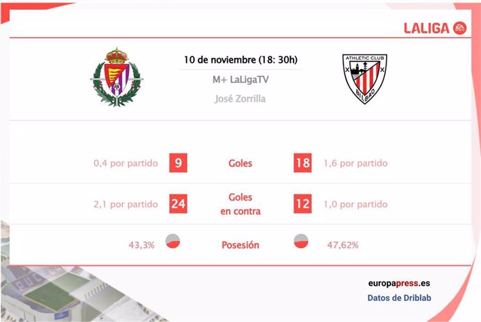 Estadísticas previa Valladolid vs Athletic Club.