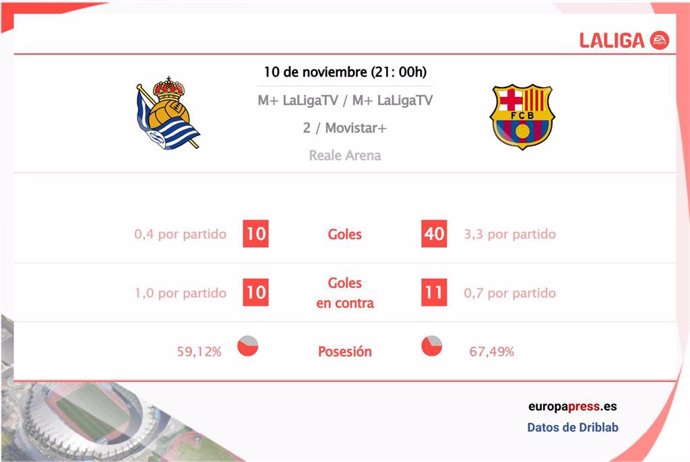 Estadísticas previa del Real Sociedad vs Barcelona.