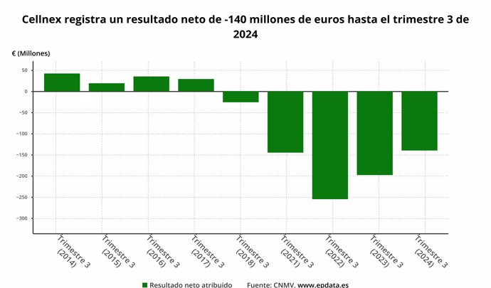 Beneficio neto de Cellnex