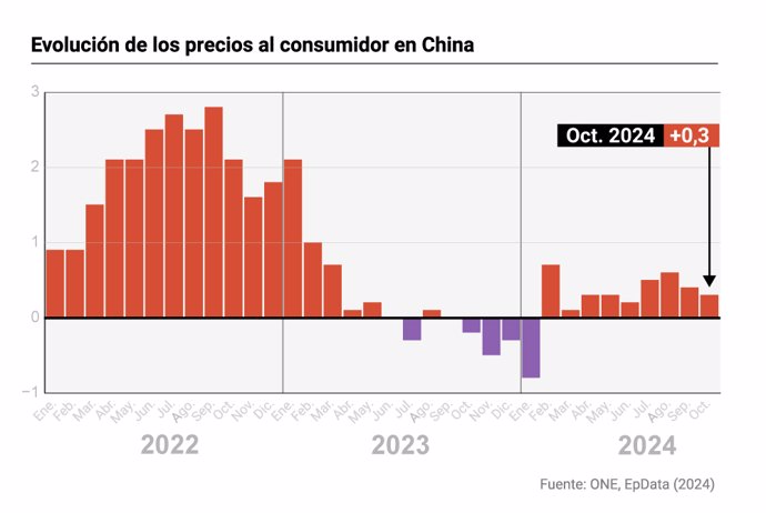 Evolución del IPC de China