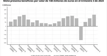 Meliá dispara su beneficio un 28,3% hasta septiembre y gana 140 millones de euros