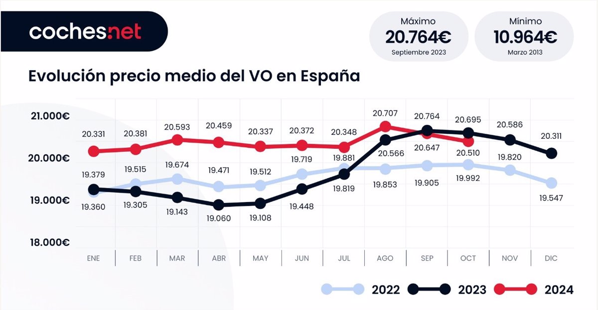 El precio del coche de ocasión cae casi un 1% en octubre hasta los 20.510 euros, según coches.net