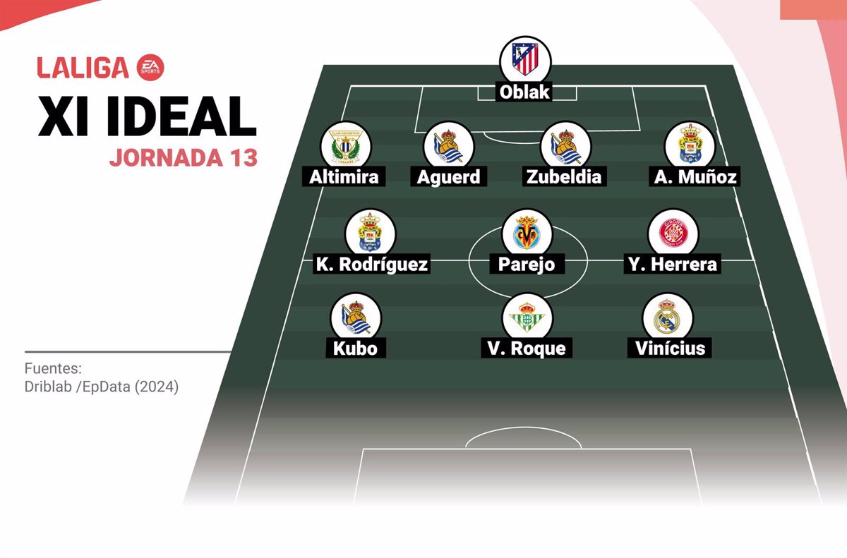 This is the EP Deportes Ideal Eleven for matchday 13 of LaLiga EA Sports