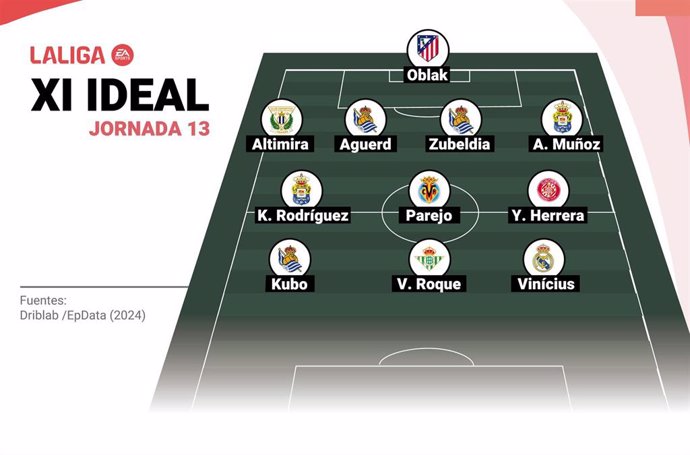 Once ideal de Europa Press de la jornada 13 de LaLiga EA Sports 2024-25.