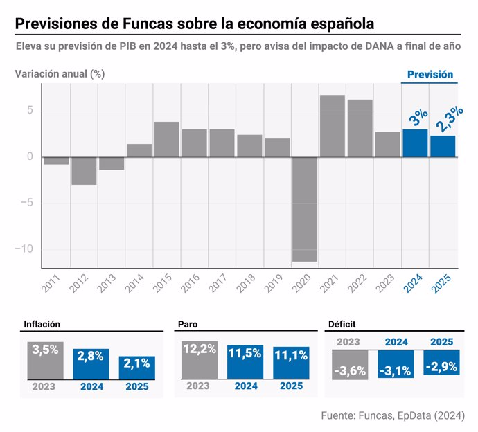 Previsión de Funcas sobre la economía española