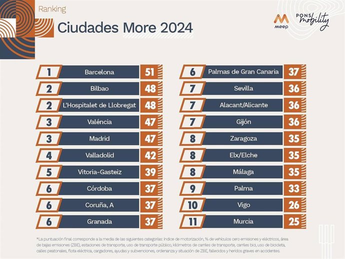 Barcelona, Bilbao y L'Hospitalet de Llobregat, ciudades con mejor política de movilidad de España, según PONS Mobility