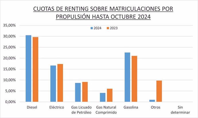 El renting de automoción genera 275.123 operaciones hasta octubre, un 12% más, según AELR.