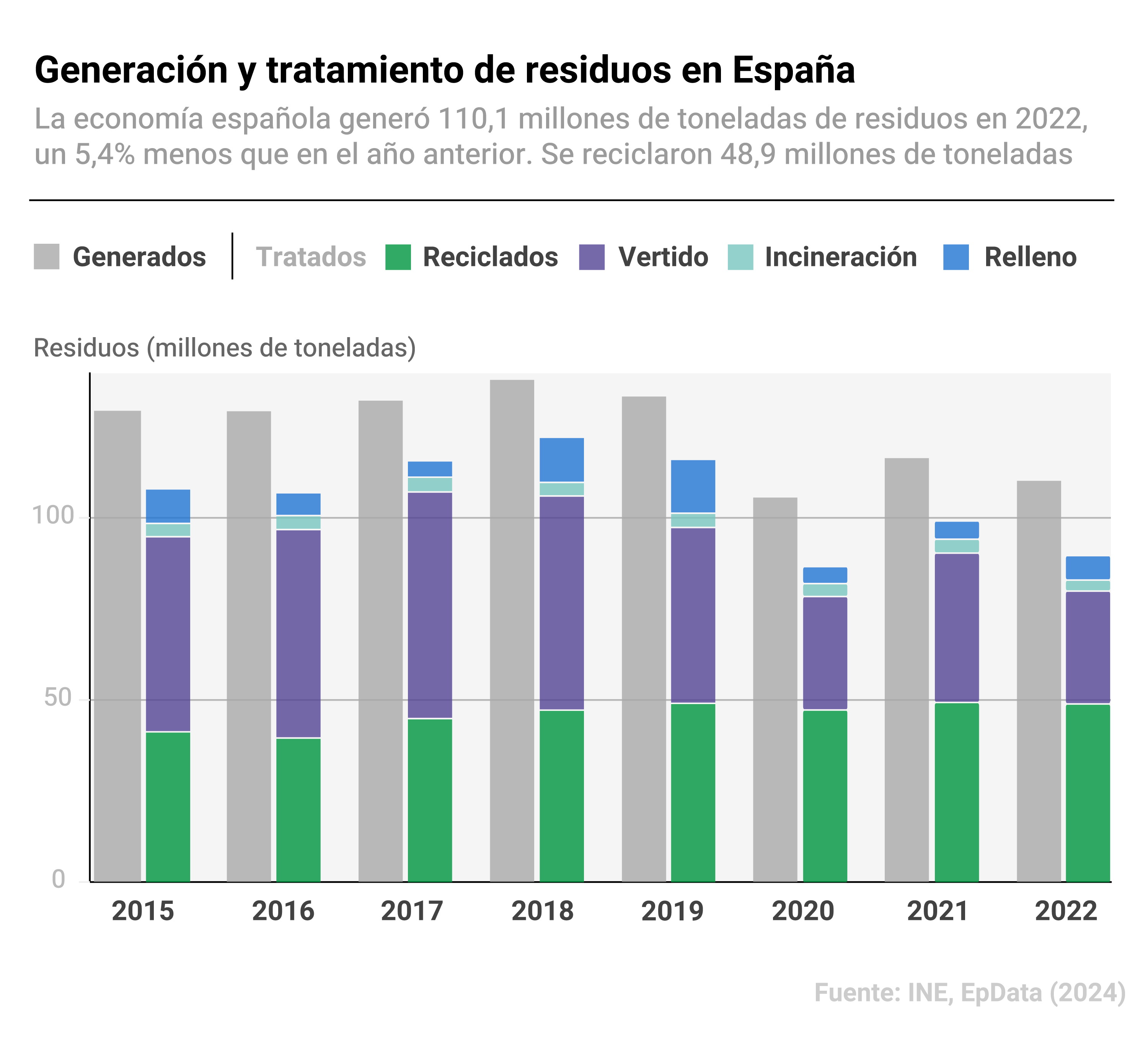 Infografía con cifras de generación y tratamiento de residuos en España, según las Cuentas medioambientales del Instituto Nacional de Estadística (INE).