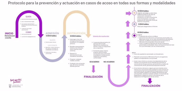 Protocolo para prevenir el acoso de las JJGG de Álava