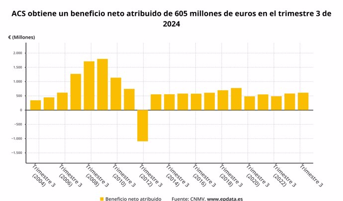 Beneficio neto de ACS