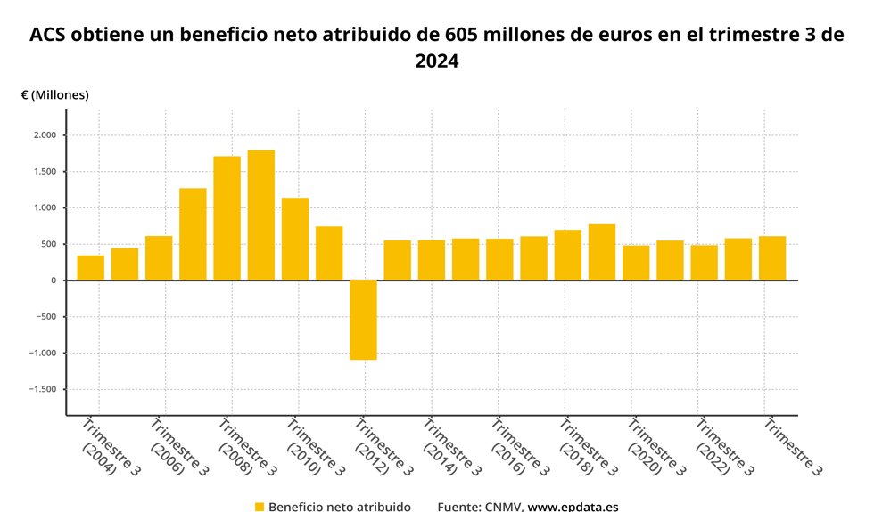 Beneficio neto de ACS