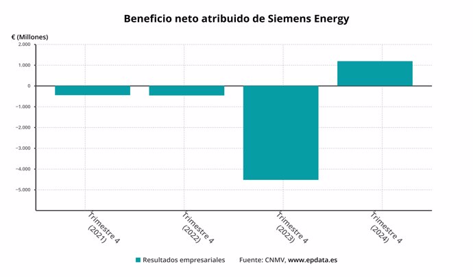 Beneficio neto de Siemens Energy