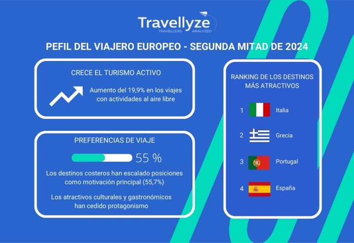 Los viajeros europeos apuestan por el turismo activo en la segunda mitad de 2024, según Travellyze