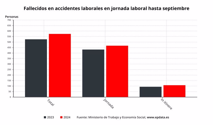 Fallecidos en accidentes de trabajo en España