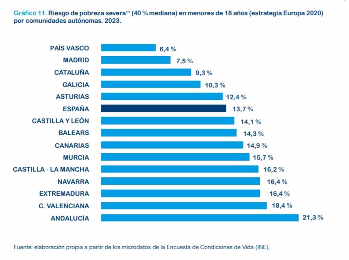 El 15,7% de los menores de 18 años en la Región viven en pobreza severa en 2024, el sexto mayor porcentaje por CCAA