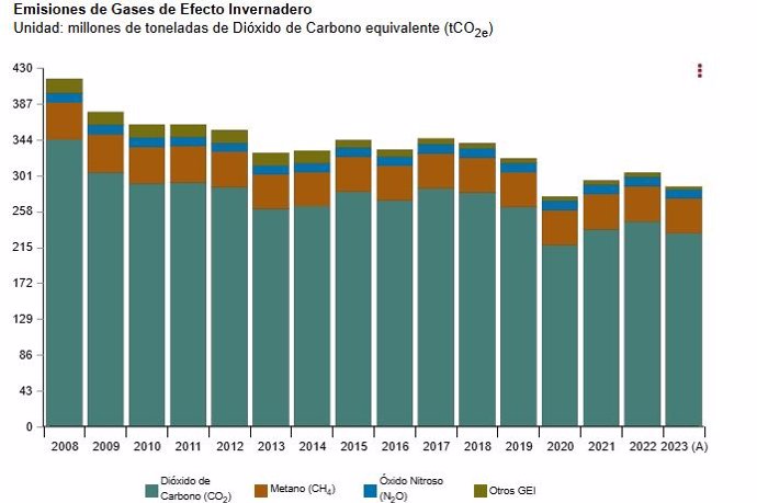 Emisiones de Gases de Efecto Invernadero