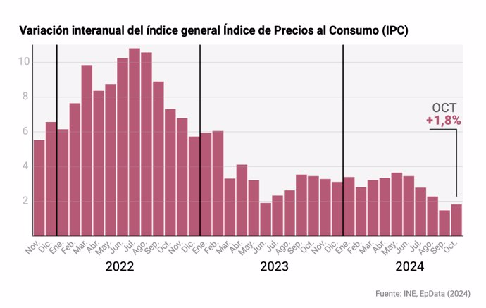 Evolución del IPC