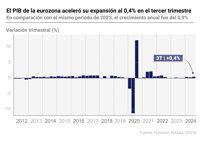 El PIB de la eurozona aceleró su expansión al 0,4% en el tercer trimestre