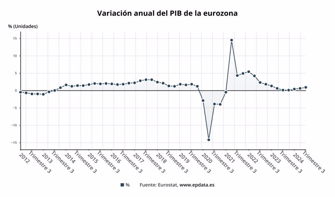 Evolución del IPC de la eurozona