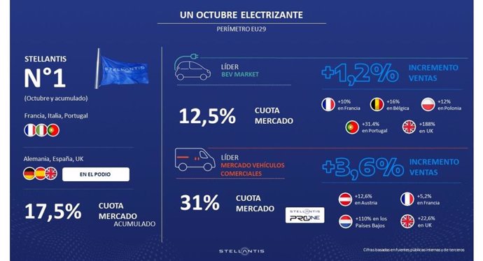 Las ventas de eléctricos de Stellantis en Europa crecen un 1,2% en octubre, con una cuota del 12,5%.