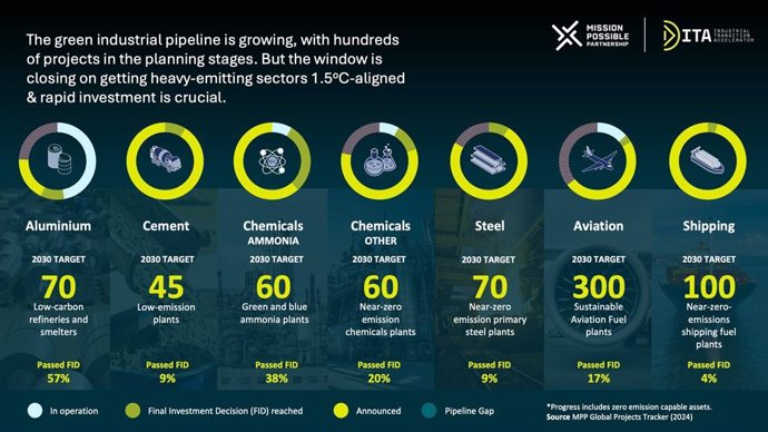 New MPP Global Projects Tracker data shows the green industrial pipeline is growing and planned projects represent an investment opportunity of $1 trillion