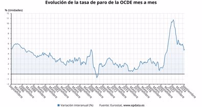 Macroeconomía