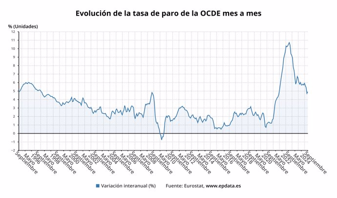 Evolución de la tasa de paro de la OCDE