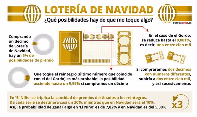 Archivo - Infografía con probabilidades de ganar premios en el Sorteo Extraordinario de Navidad