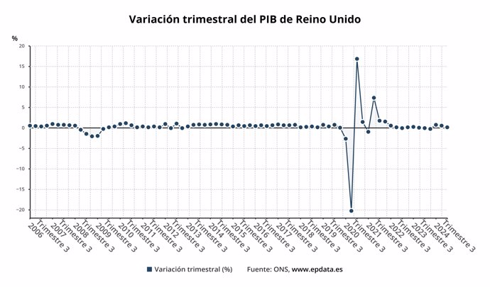 Evolución trimestral del PIB de Reino Unido