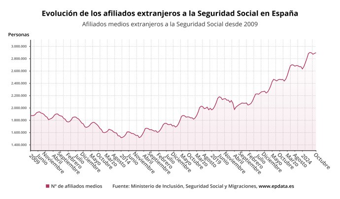 Evolución de los afiliados extranjeros a la seguridad social