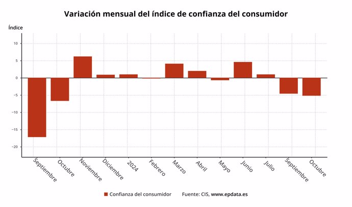 Evolución de la confianza del consumidor