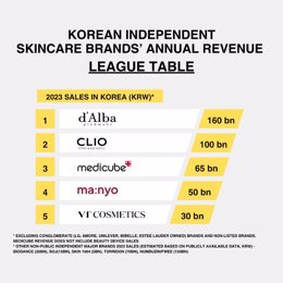 D'alba, A Top Revenue-Generating Independent Skincare Brand In Korea, 2023