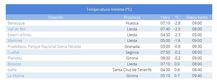 Lista de las diez temperaturas mínimas de España de la mañana de este sábado, 16 de noviembre.