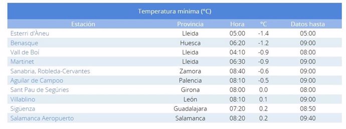 Lista de las diez temperaturas mínimas del país este domingo, 17 de noviembre.