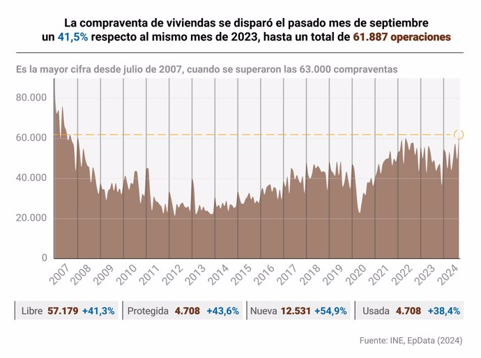 Evolución de la compraventa de viviendas