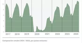 España recibió 91,5 millones de pasajeros internacionales hasta octubre, un incremento del 11,3%