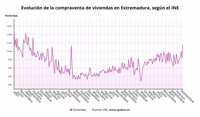 Evolución de la compraventa de viviendas en Extremadura.