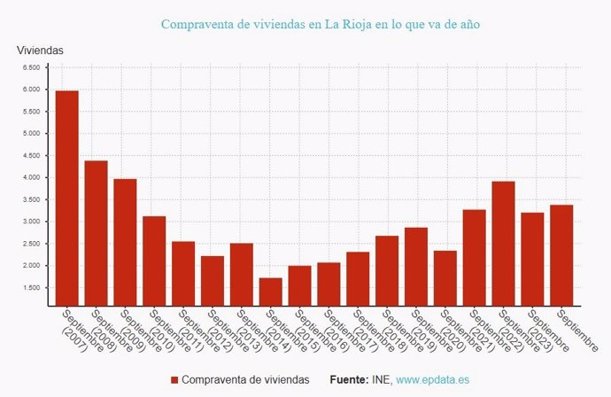 La compraventa de viviendas en La Rioja vuelve a tasas positivas con una subida del  54,6% en septiembre