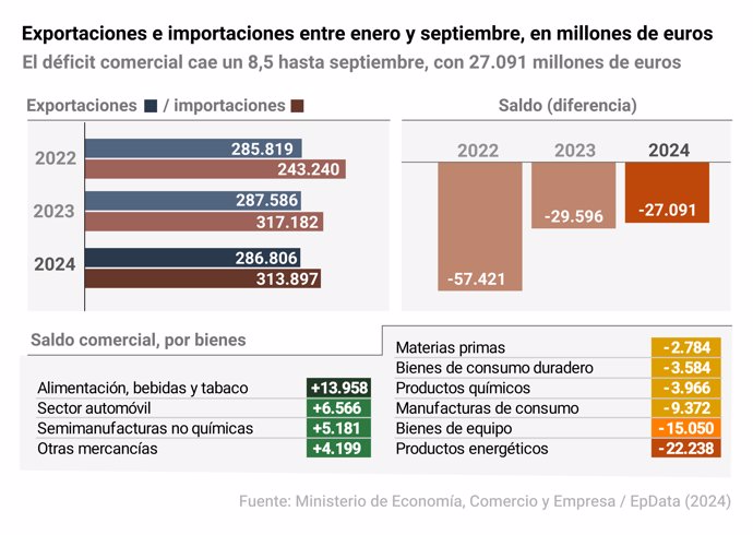 Infografía con la evolución del valor de las exportaciones e importaciones en España entre enero y septiembre. El déficit comercial se ha situado en 27.