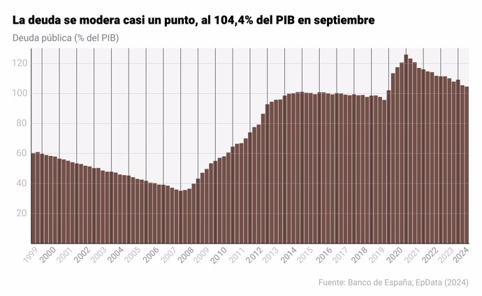 Evolución de la deuda pública