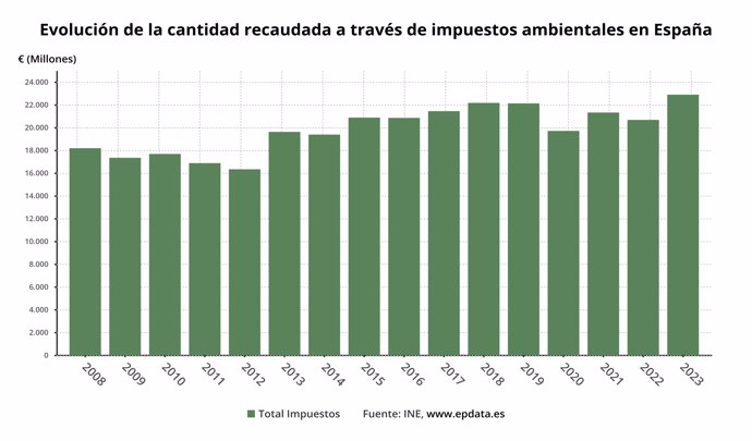 Evolución de la cantidad recaudada a través de impuestos ambientales en España