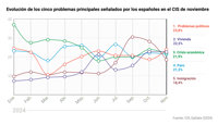La política se coloca como primer problema de España tras la DANA, según el CIS