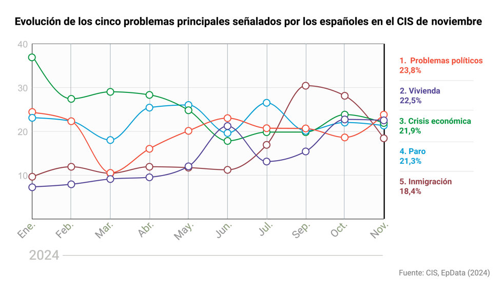 Gráfico con la evolución de los cinco principales problemas que señalaron los españoles en el Barómetro del CIS de noviembre.