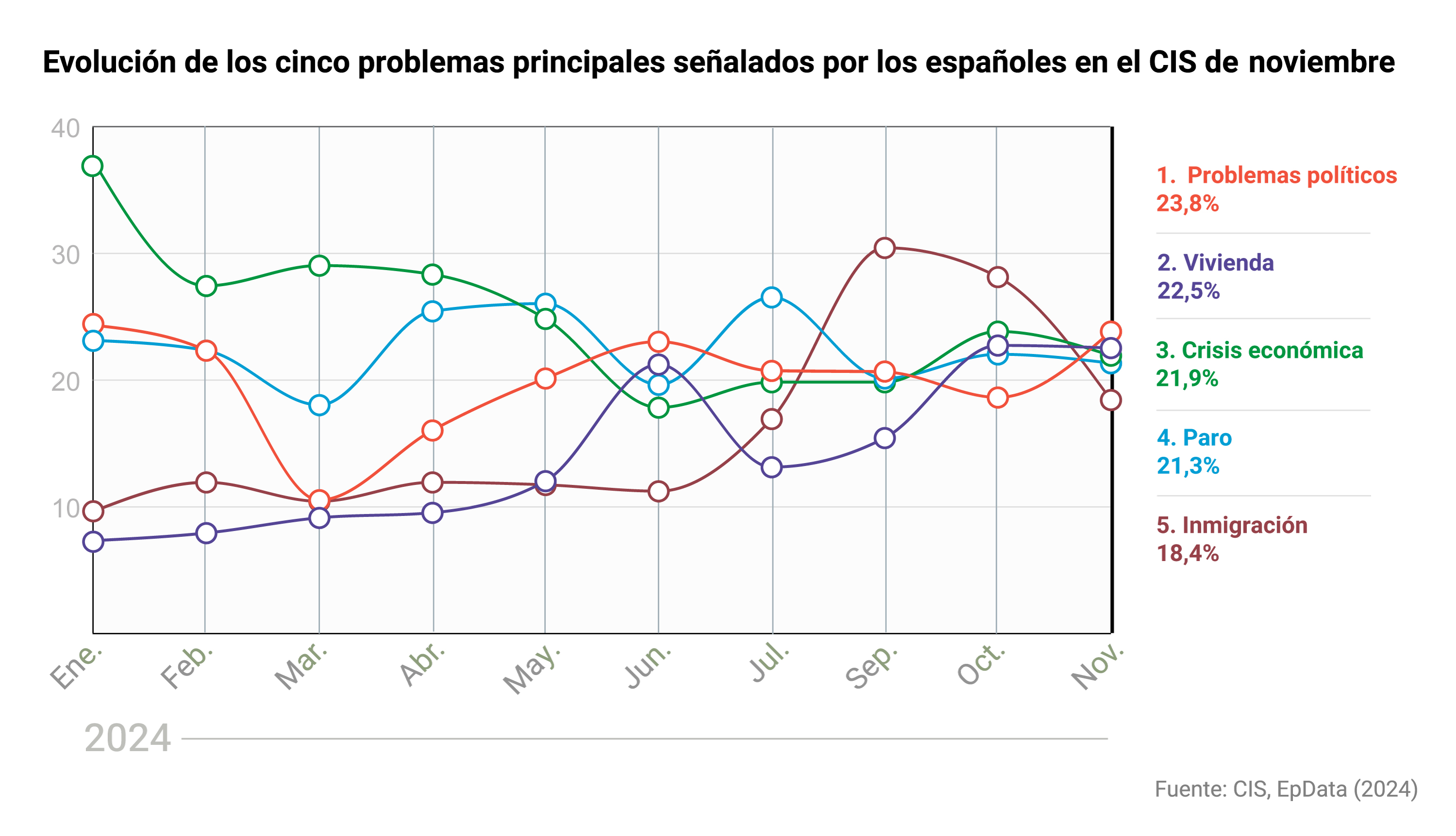 Gráfico con la evolución de los cinco principales problemas que señalaron los españoles en el Barómetro del CIS de noviembre.