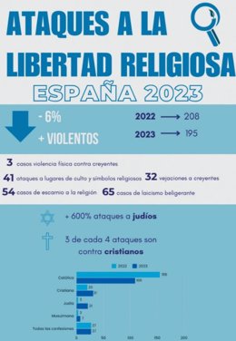 El Informe de Ataques a la Libertad Religiosa en España publicado por el Observatorio para la Libertad Religiosa y de Conciencia