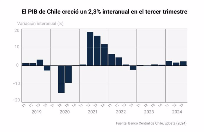 Gráfico que recoge la variación interanual del Producto Interior Bruto (PIB) en Chile. La economía del país creció un 2,3% en el tercer trimestre respecto al mismo trimestre del año anterior, según ha divulgado este lunes el Banco Central.