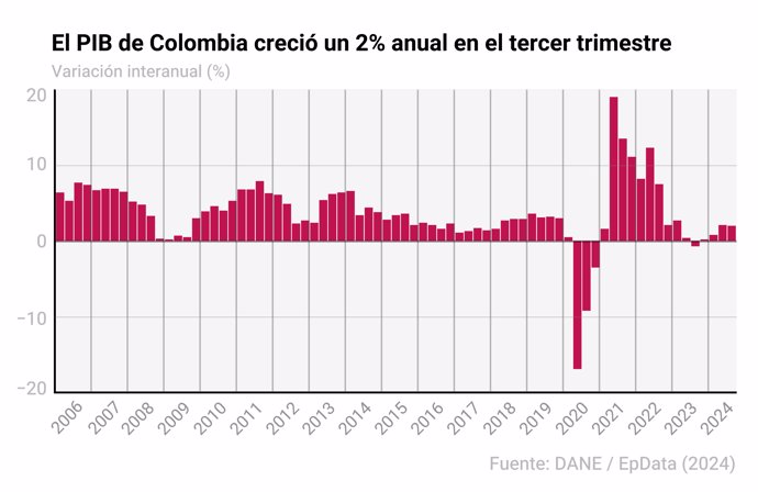 Evolución del PIB de Colombia